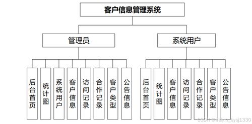 SpringBoot客户信息管理系统设计与实现