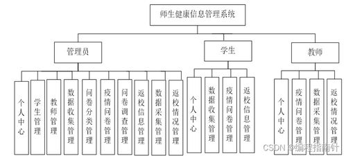 基于SpringBoot的师生健康信息管理系统设计与实现